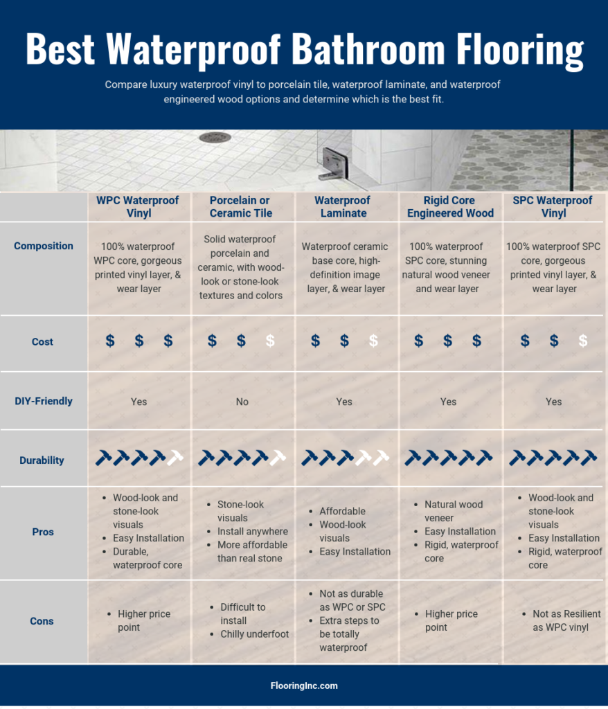 Bathroom Flooring: Understanding Water Resistance